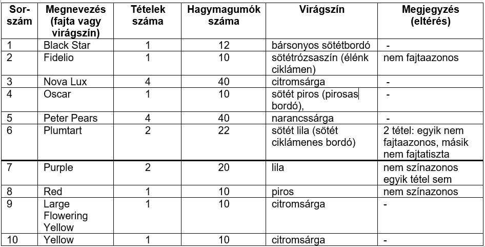 1. táblázat: a Nébih 2026. évi kardvirág szaporítóanyag utóellenőrzésben vizsgálatba vont tételek adatai