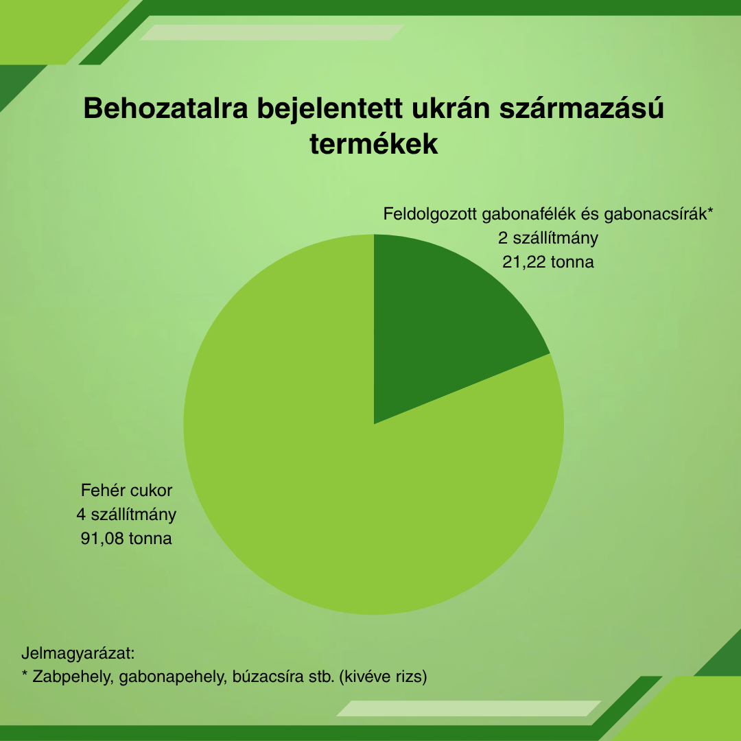 A képen a "Behozatalra bejelentett ukrán származású termékek" cím látható, illetve az ezt ábrázoló egy kördiagram.