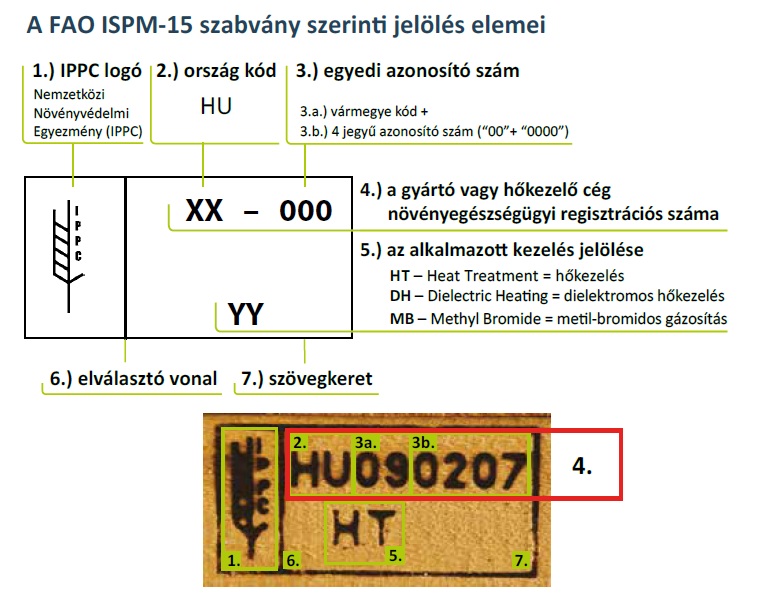A FAO ISPM-15 szabvány szerinti jelölés elemei