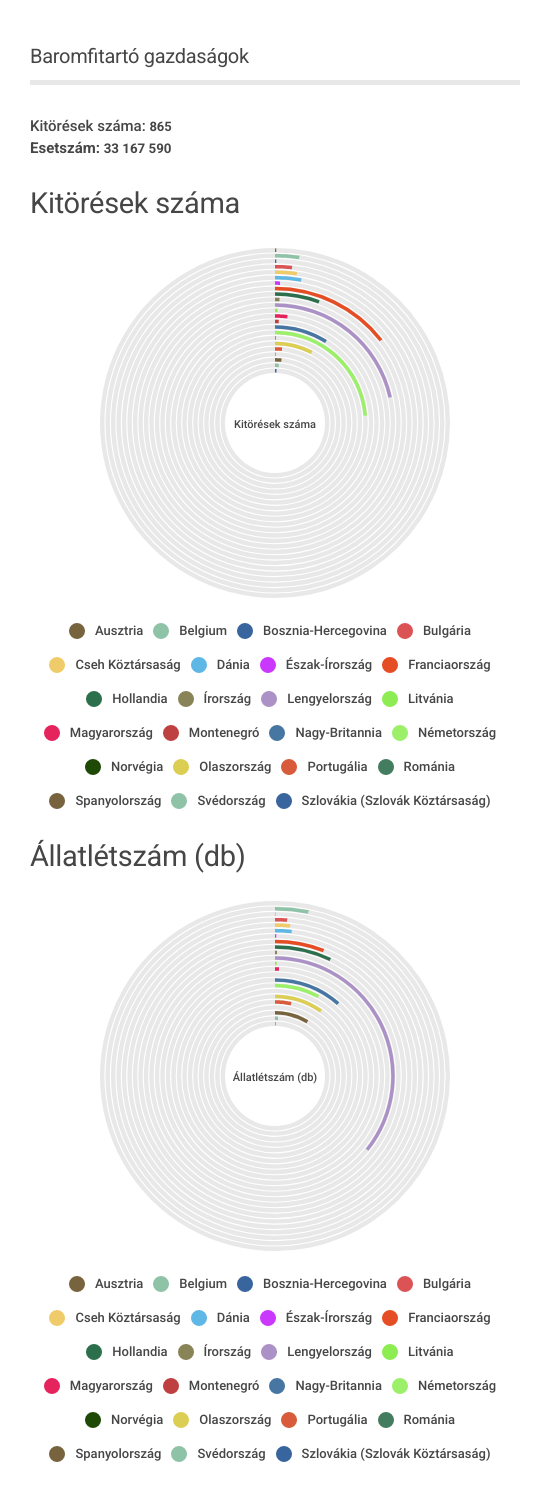 Grafikon - baromfitartó gazdaságok