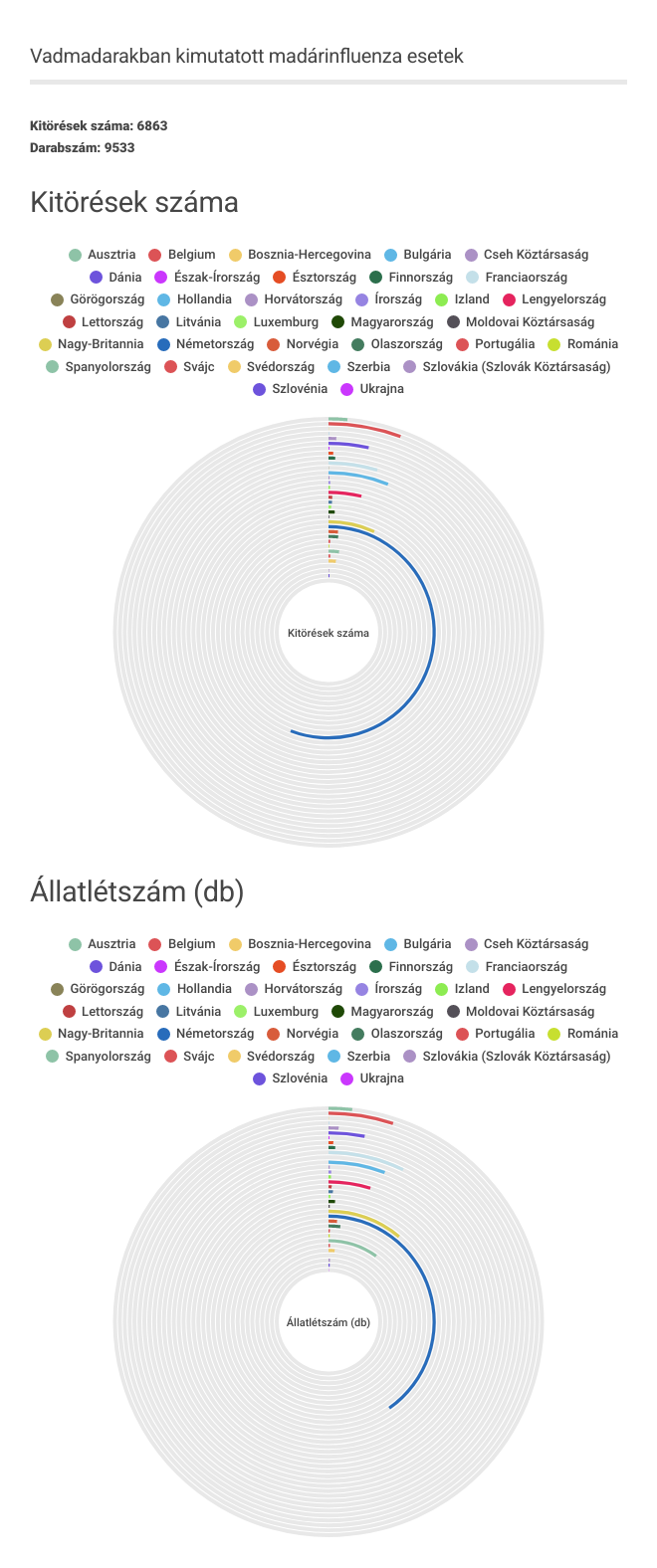 Grafikon - vadmadarakban kimutatott esetek