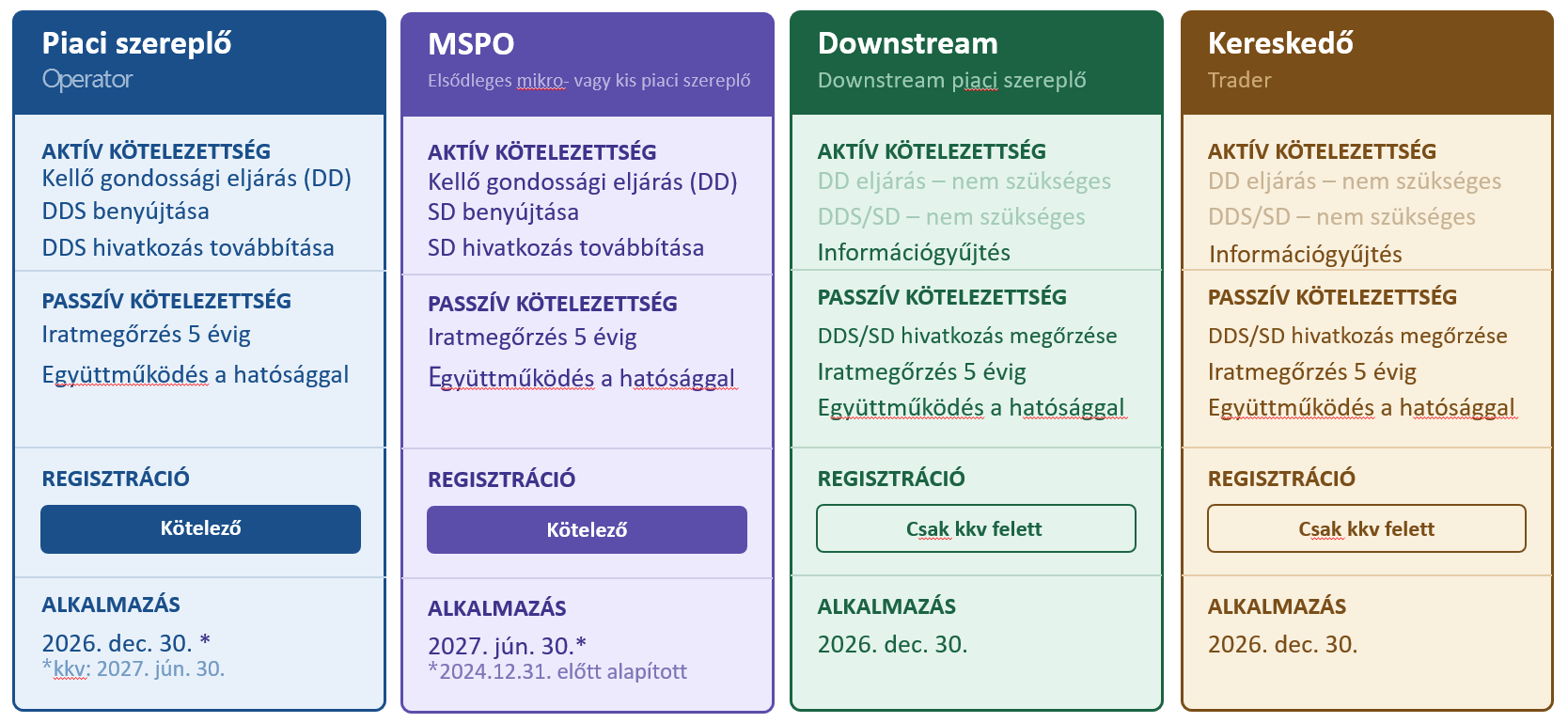 szerepkörök és kötelezettségek