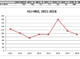 A növényvédő szerek harmonizált kockázati mutatói Magyarországon (2011-2018)