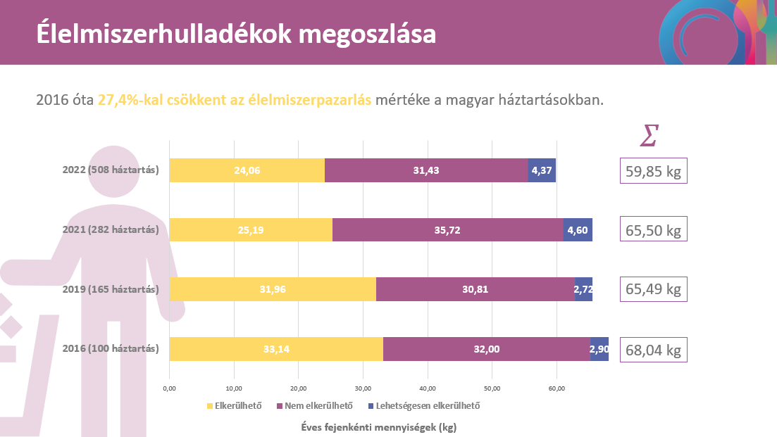 Élelmiszerhulladékok megoszlása: 2016 óta 27,4%-kal csökkent az élelmiszerpazarlás mértéke a magyar háztartásokban.  2016-ban 100 háztartásban fejenként 33,14 kg az elkerülhető, 32,00 kg a nem elkerülhető és 2,90 kg a lehetségesen elkerülhető élelmiszerpazarlás mértéke.  Összesen 68,04kg. 2019-ban 165 háztartásban fejenként 31,96 kg az elkerülhető, 30,81 kg a nem elkerülhető és 2,72 kg a lehetségesen elkerülhető élelmiszerpazarlás mértéke. Összesen 65,49 kg. 2021-ben 282 háztartásban fejenként 25,19 kg az elkerülhető, 35,72 kg a nem elkerülhető és 4,60 kg a lehetségesen elkerülhető élelmiszerpazarlás mértéke.  Összesen 65,50 kg. 2022-ben 508 háztartásban fejenként 24,06 kg volt az elkerülhető, 31,43 a nem elkerülhető és 4,37 kg a lehetségesen elkerülhető élelmiszerpazarlás mértéke. Összesen 59,85 kg.