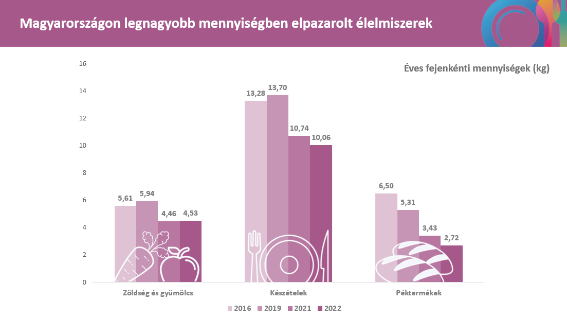 Magyarországon legnagyobb mennyiségben elpazarolt élelmiszerek: zöldség és gyümölcs, készételek, péktermékek. 2016-ban fejenként 5,61 kg zöldség-gyümölcsöt, 13,28 kg készételt, és 6,50 kg pékterméket pazaroltunk el.  2019-ben fejenként 5,94 kg zöldség-gyümölcsöt, 13,70 kg készételt, és 5,31 kg pékterméket pazaroltunk el.  2021-ben fejenként 4,46 kg zöldség-gyümölcsöt, 10,74 kg készételt, és 3,43 kg pékterméket pazaroltunk el. 2022-ben fejenként 4,53 kg zöldség-gyümölcsöt, 10,06 kg készételt, és 2,72 kg pékterméket pazaroltunk el. 